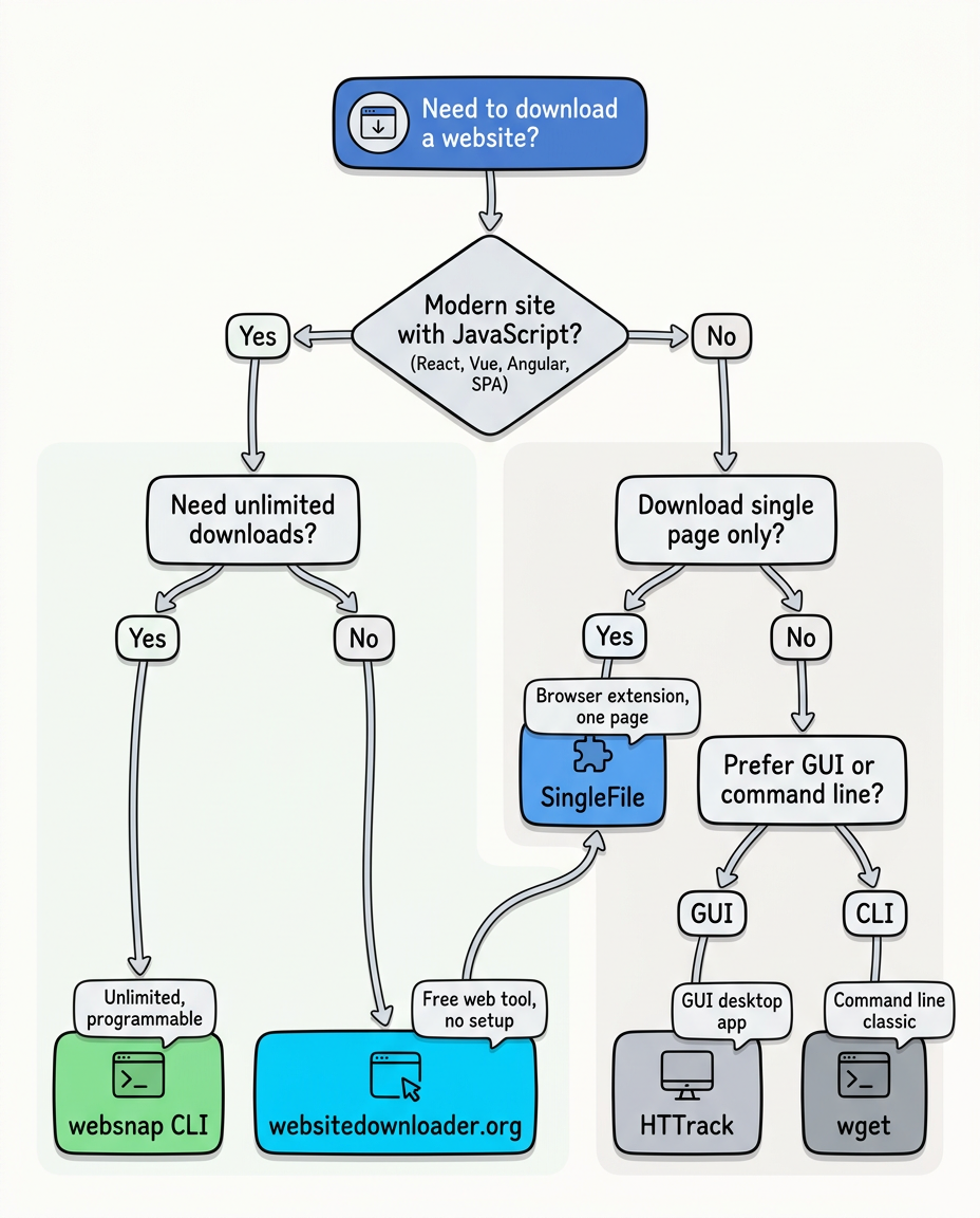 Decision flowchart for choosing the right website downloader based on JavaScript support requirements, download volume needs, and interface preferences