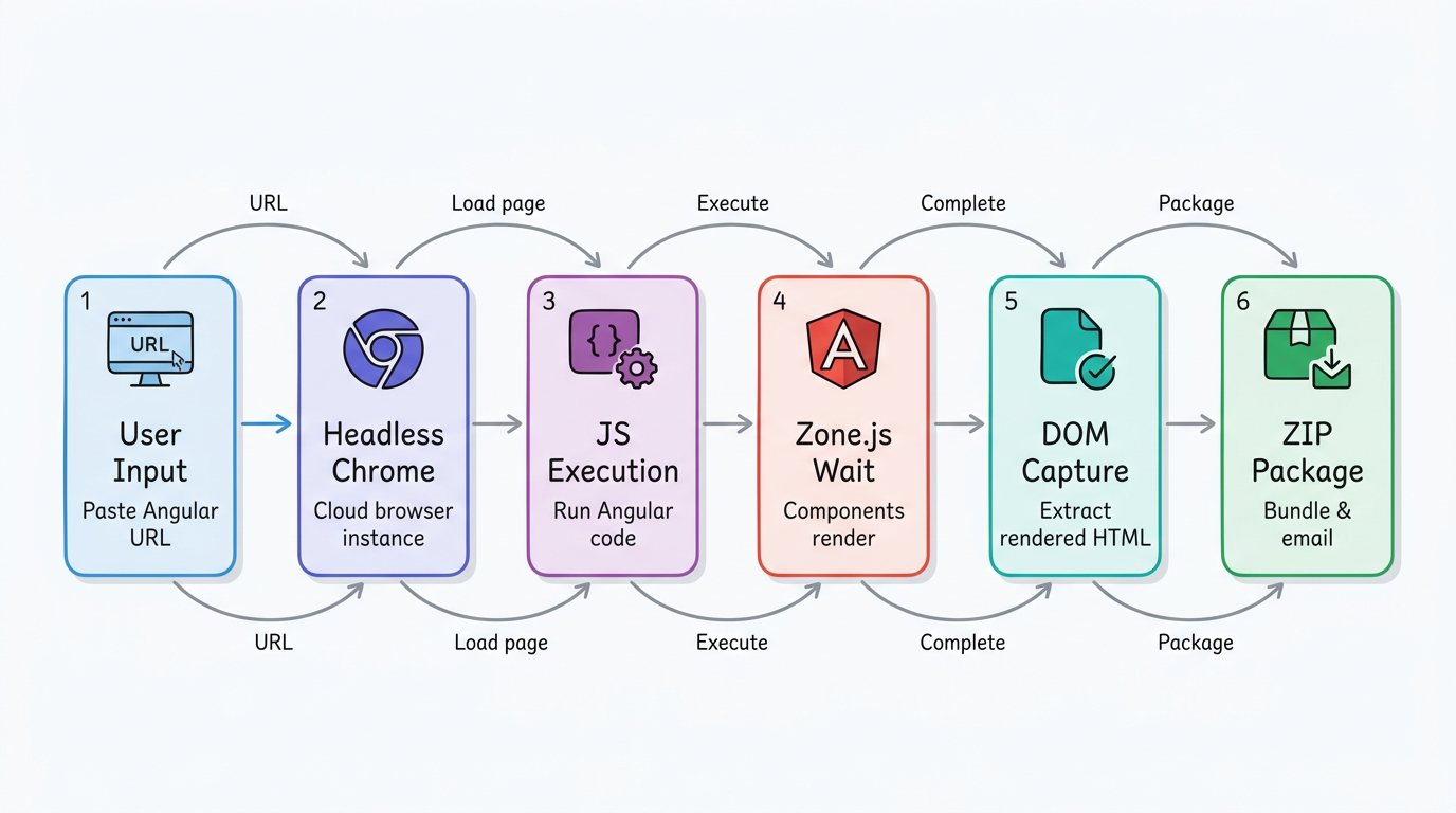 Flowchart: 6-step headless Chrome rendering process from URL input to ZIP package delivery