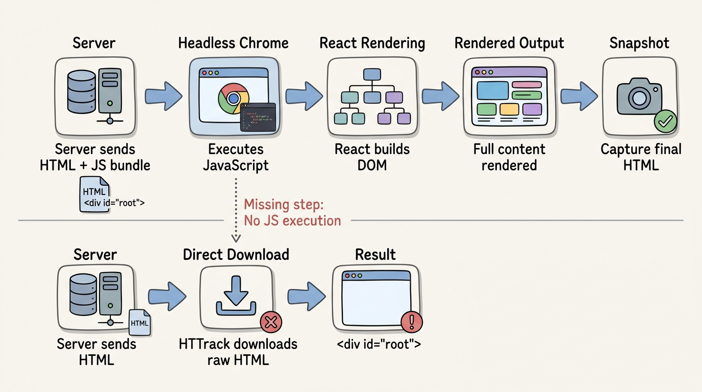 How headless Chrome executes JavaScript before capturing content