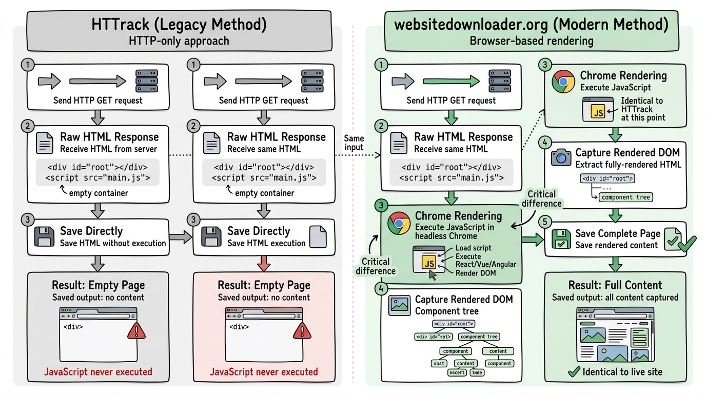JavaScript rendering workflow comparison: HTTrack saves empty HTML directly while websitedownloader.org executes JavaScript in headless Chrome before capturing full content