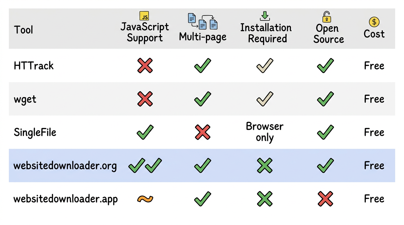 Feature comparison matrix showing JavaScript support, multi-page capability, installation requirements, open source status, and cost across all website copier tools