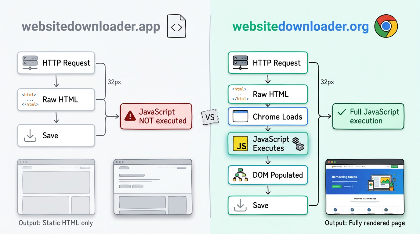 Rendering engine comparison: HTML parser vs Chrome headless browser