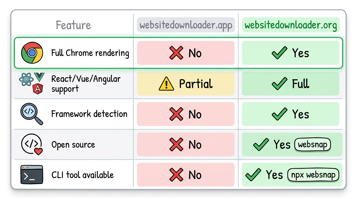 Feature comparison matrix showing websitedownloader.app vs websitedownloader.org capabilities